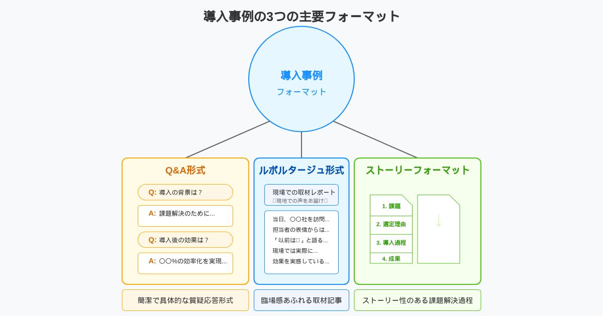 【実績あり】導入事例 書き方で成果を出す最新トレンドと実践法 | 株式会社デジタルドロップ
