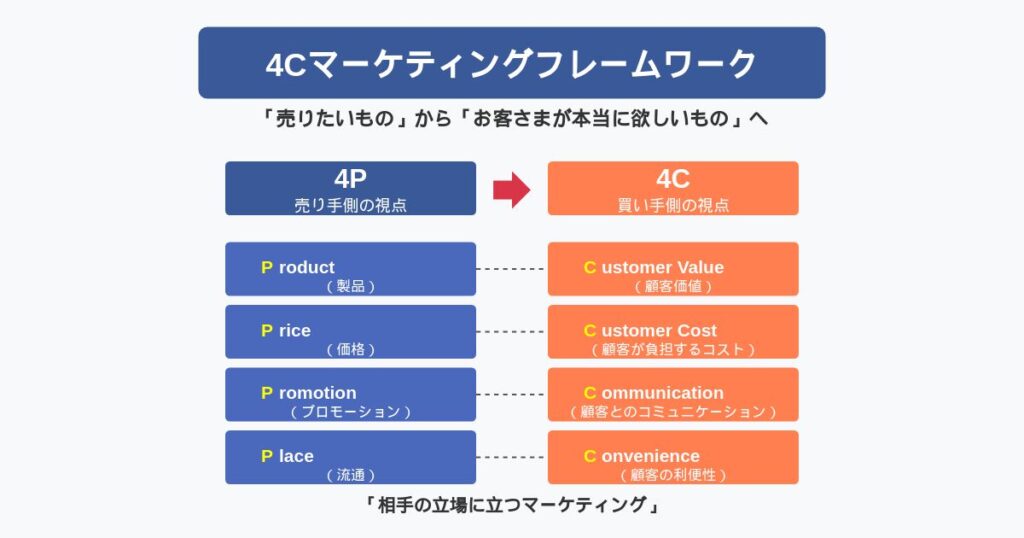 マーケティング 4C