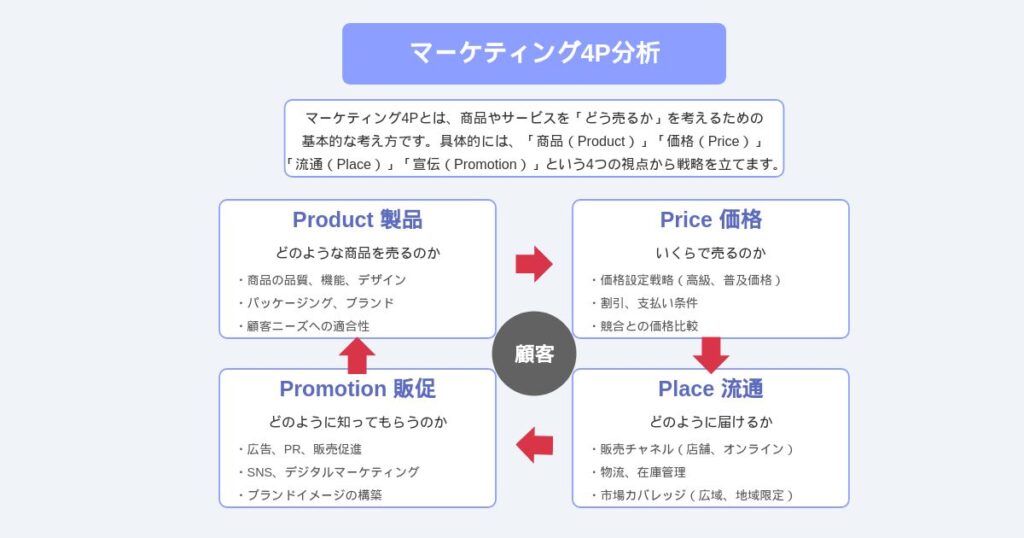 マーケティング 4P