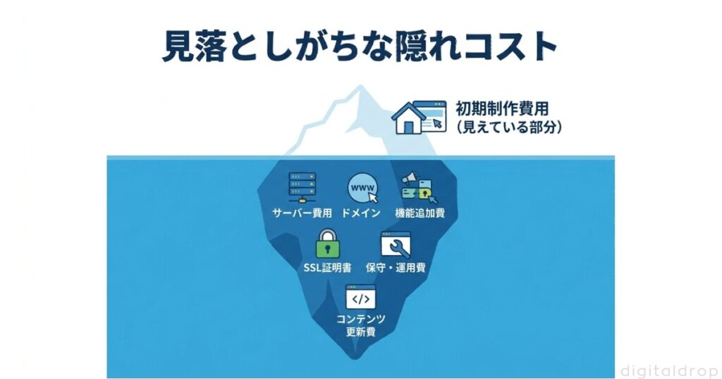 氷山の隠れコスト図