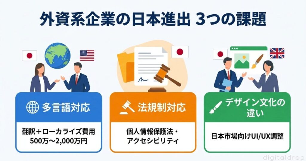 外資系企業の日本進出 3つの課題カード