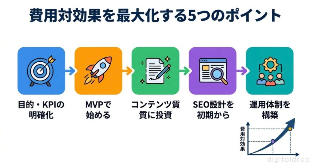 5ステップフロー＋ROIグラフ