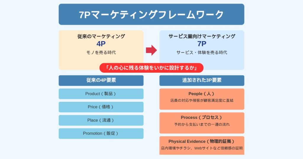 マーケティング 7P