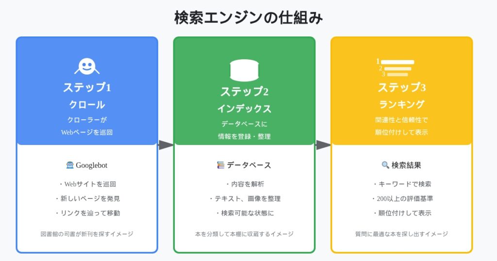 Google上位表示の仕組み