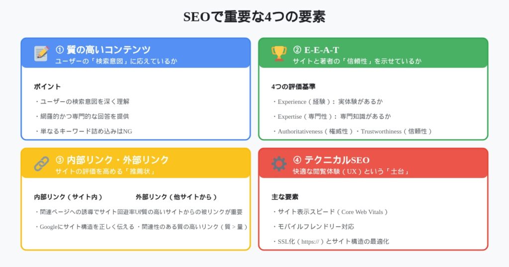 SEO 4つの重要要素