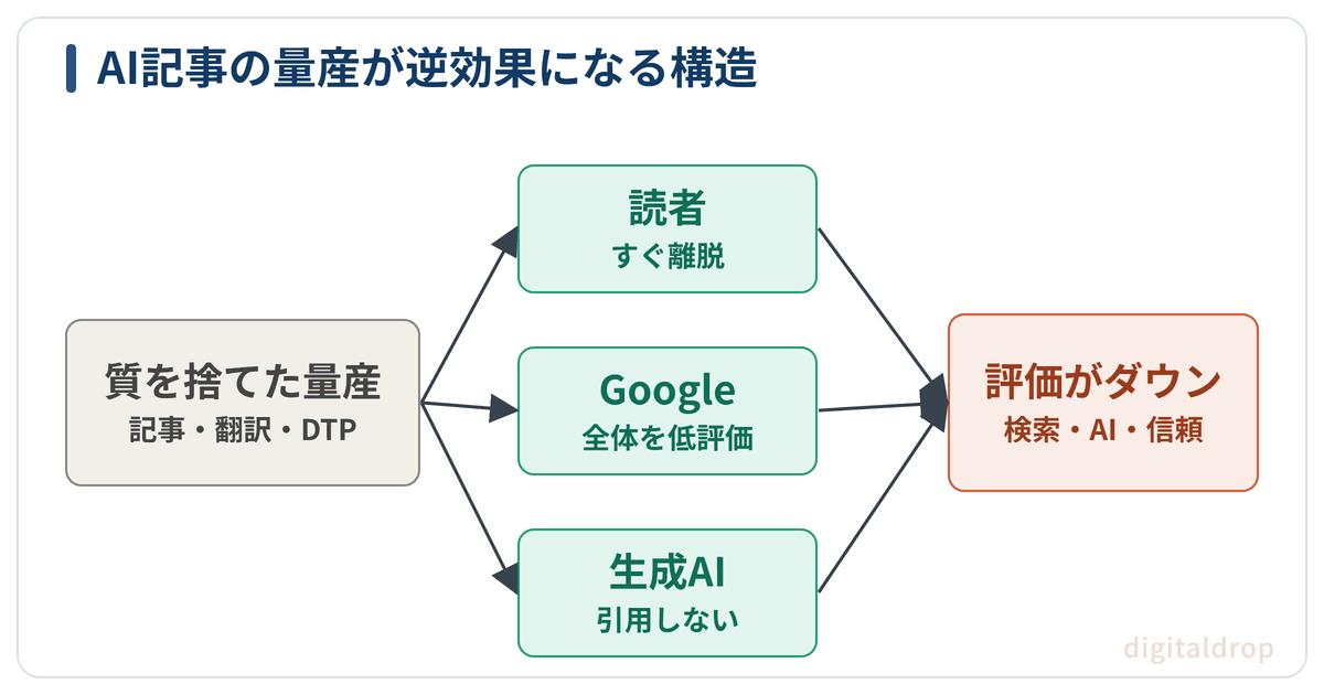 AI記事の量産が逆効果になる理由（結論）