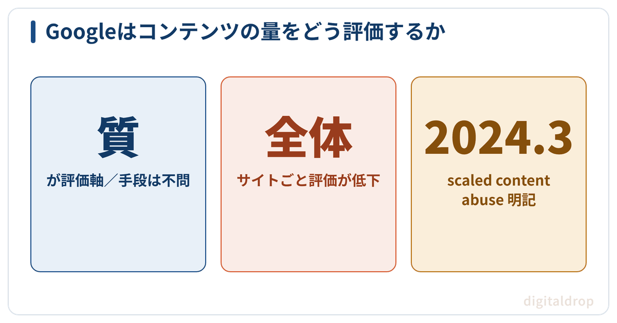 Googleがコンテンツの量と品質をどう評価するか