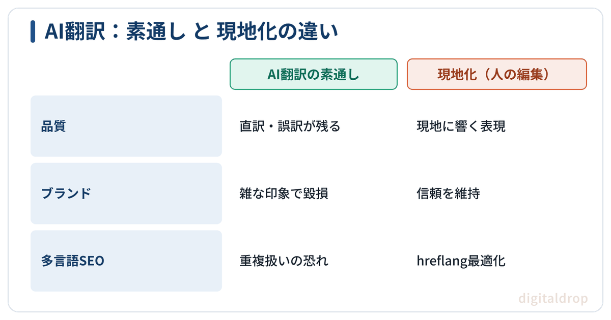 AI翻訳の素通しがブランドを毀損する理由