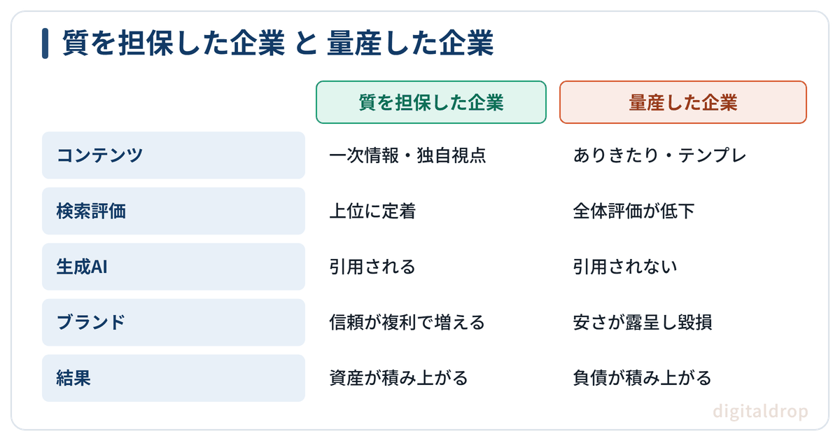 質を担保した企業と量産した企業の差（ベンチマーク）
