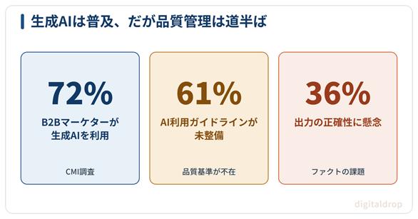 生成AIでホワイトペーパーは量産できるが、成果は別問題