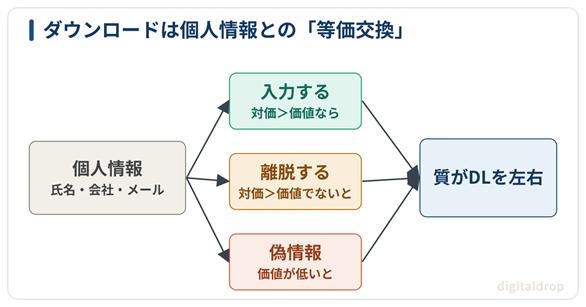 量産したホワイトペーパーがダウンロードされない根本理由
