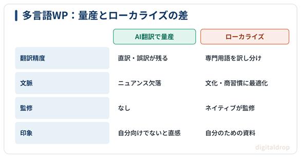 AI翻訳による多言語ホワイトペーパー量産が破綻しやすい理由