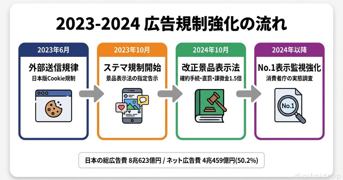 結論:日本の広告規制は「3層構造」で押さえる
