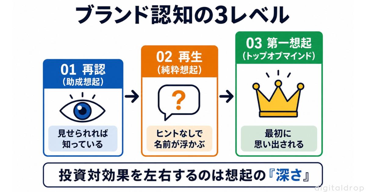 ブランド認知戦略とは？露出量ではなく想起を設計する戦略である