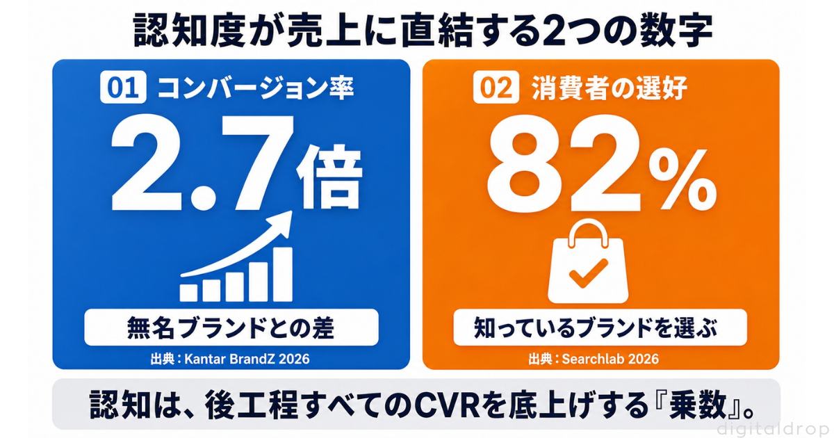 ブランド認知戦略とは？露出量ではなく想起を設計する戦略である