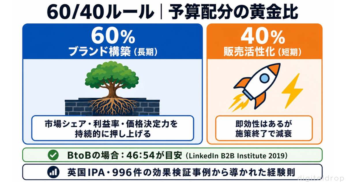 ブランド認知投資が経営判断になる理由：60/40ルール