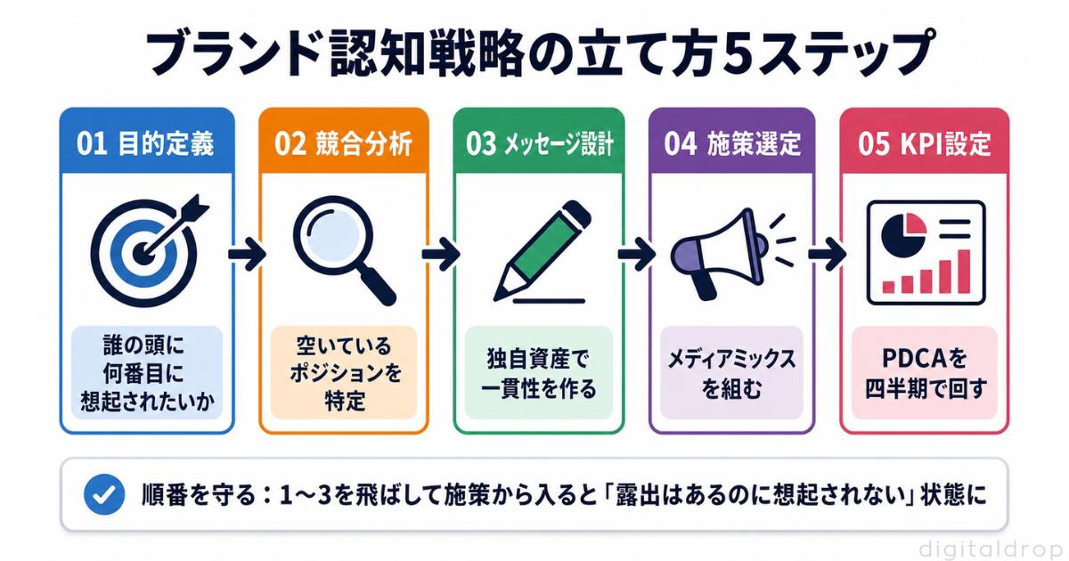 ブランド認知戦略の立て方5ステップ