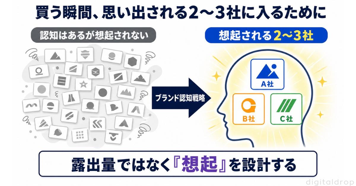 ブランド認知の戦略設計はデジタルドロップにお任せください