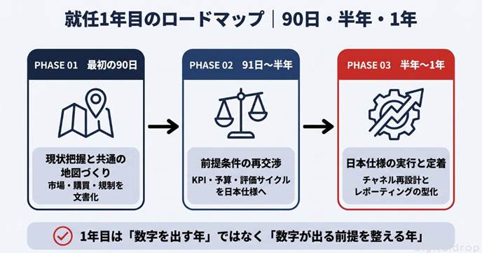 結論：就任1年目のゴールは「日本市場を本社に説明できる状態」をつくること