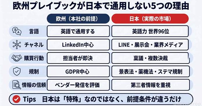 前提：欧州で成功したプレイブックが日本で通用しない理由