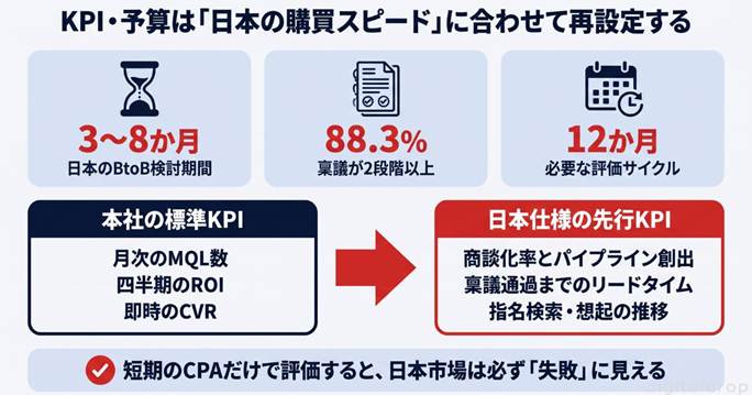 やるべきこと2：KPI・予算の前提を日本仕様に再交渉する