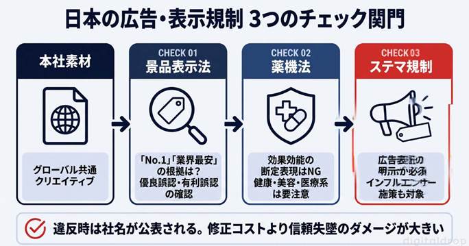 やるべきこと3：広告・表示規制のチェック体制をつくる