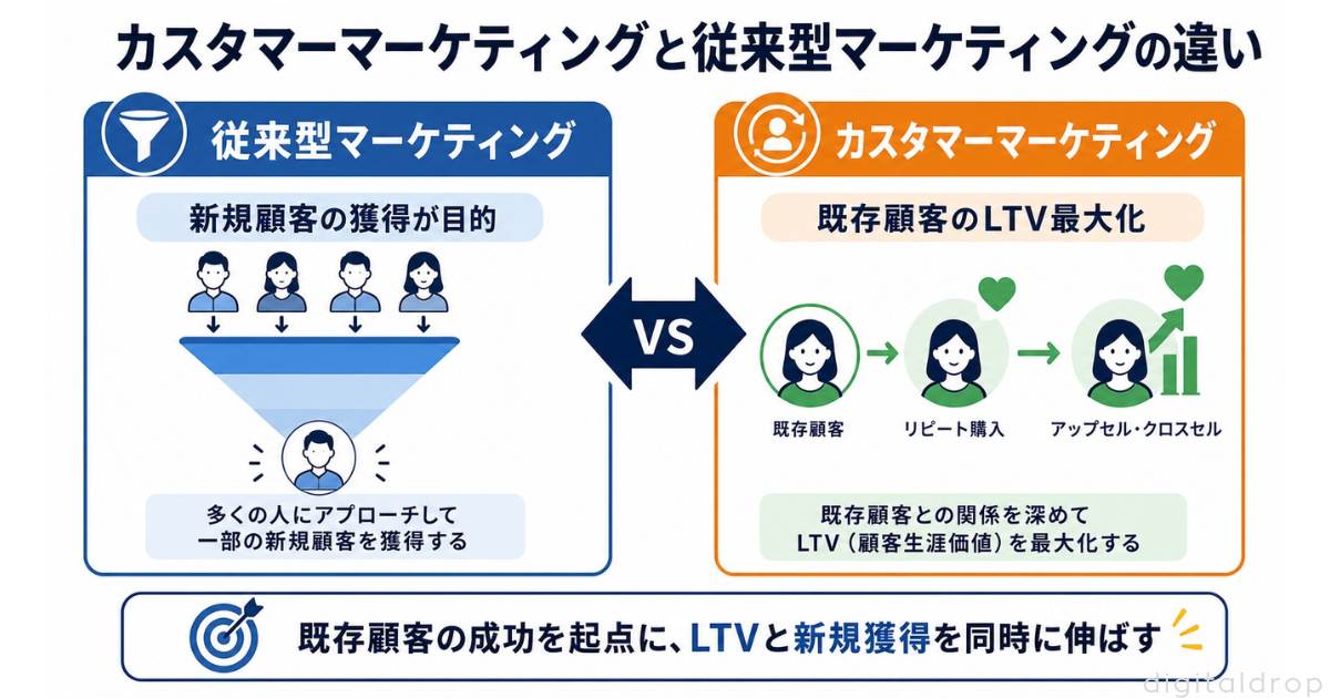 カスタマーマーケティングとは？従来型との違い