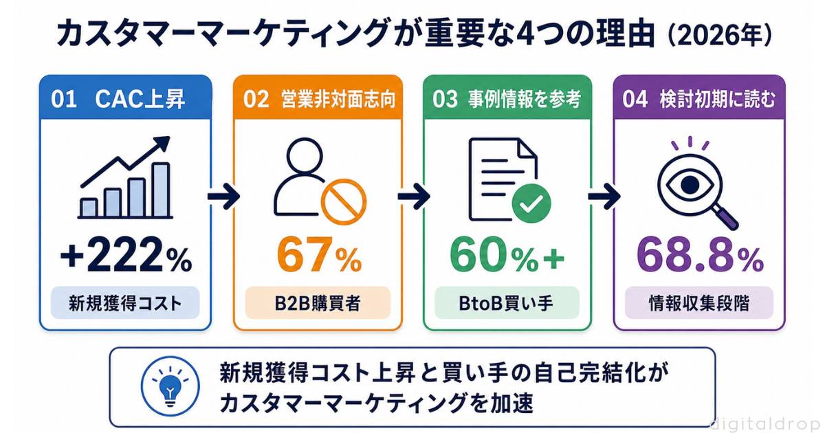 カスタマーマーケティングが重要になった理由（2026年）