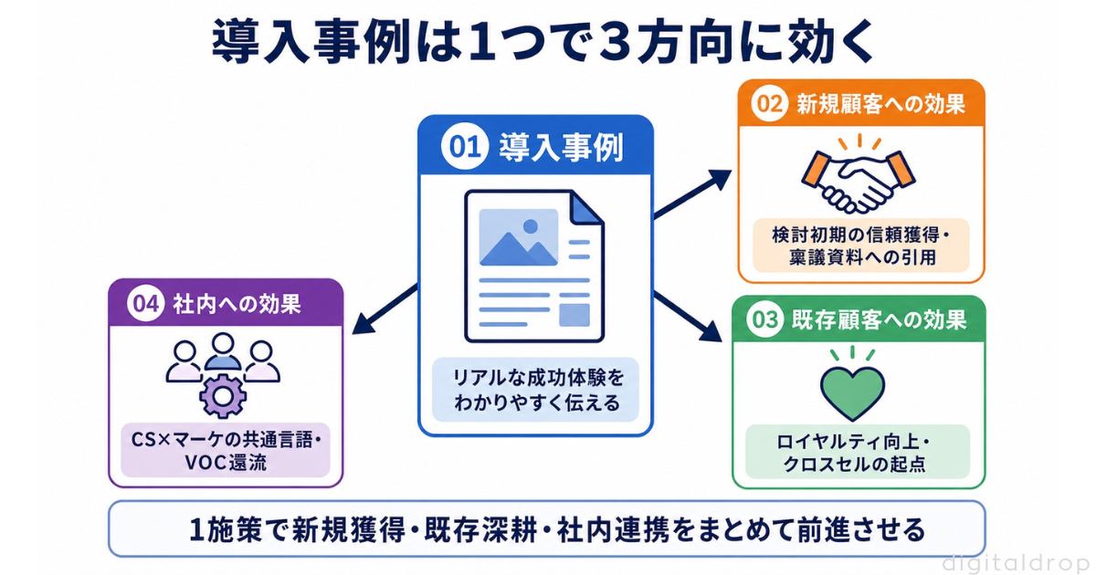最初の施策：導入事例で顧客の声を資産化する