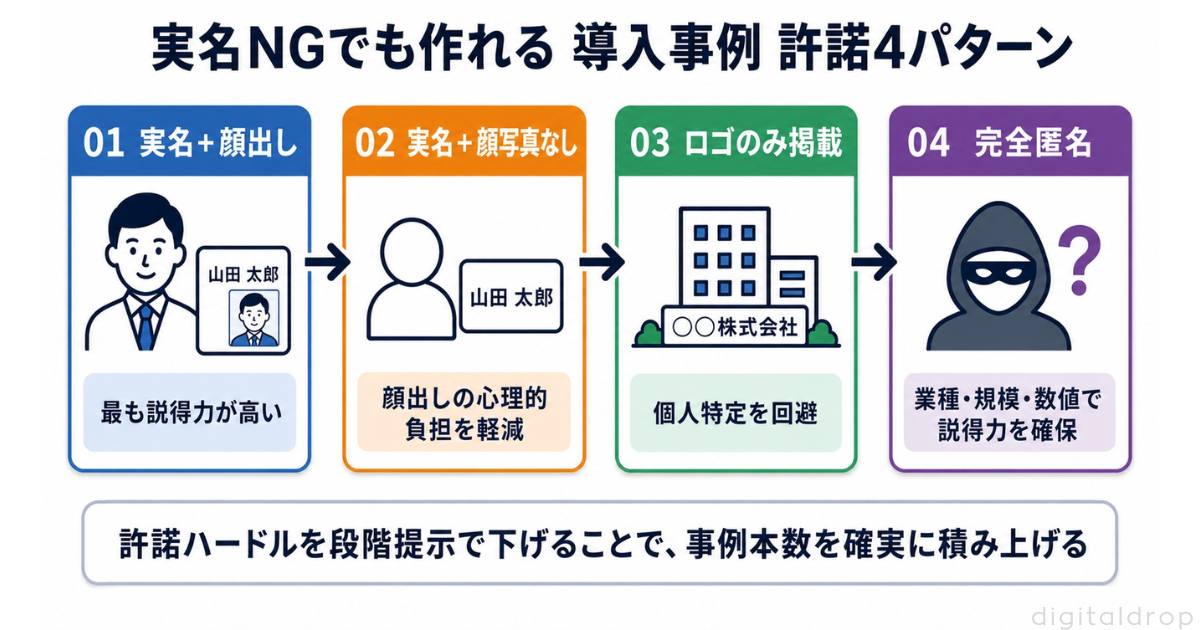 実名NG・顔出しNGでも作れる事例：許諾設計と匿名化の実務