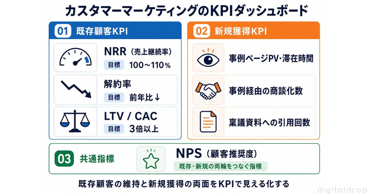 カスタマーマーケティングのKPIと測定指標