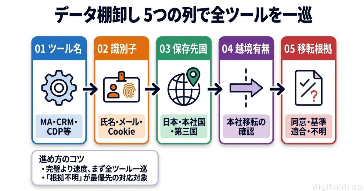 連絡可能個人関連情報の新設とマーケ施策への影響