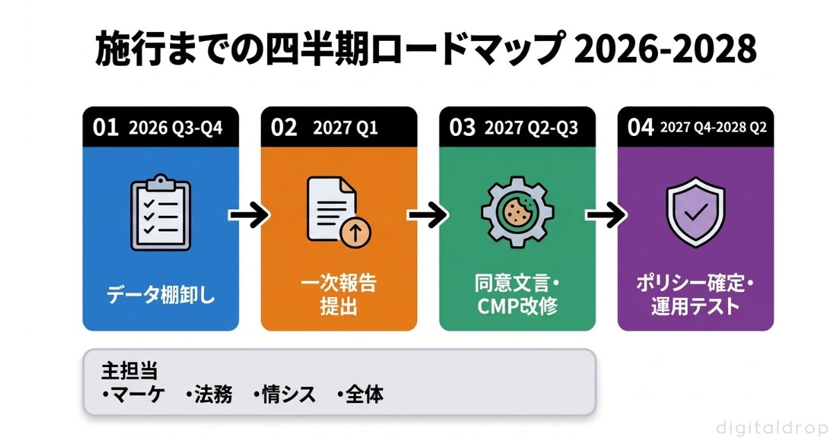 施行までの四半期別ロードマップ（2026 Q3〜2028 Q2）