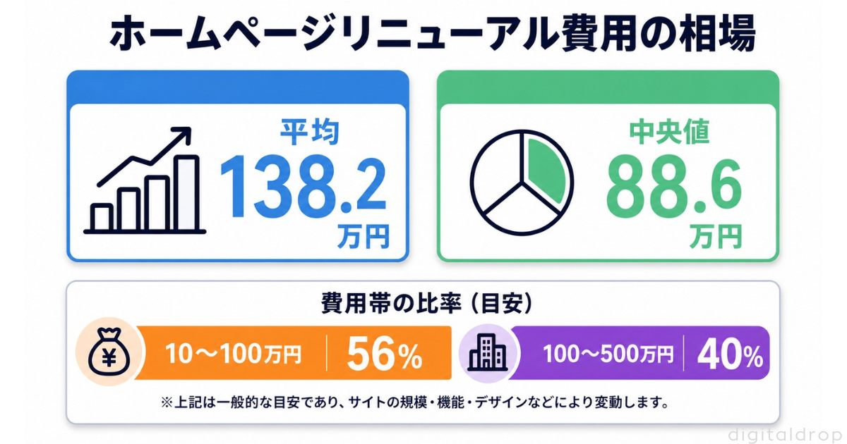 ホームページリニューアル費用の相場(平均138万円・中央値89万円)