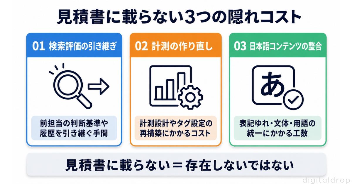 見積書に現れない3つの隠れコストが成否を左右する