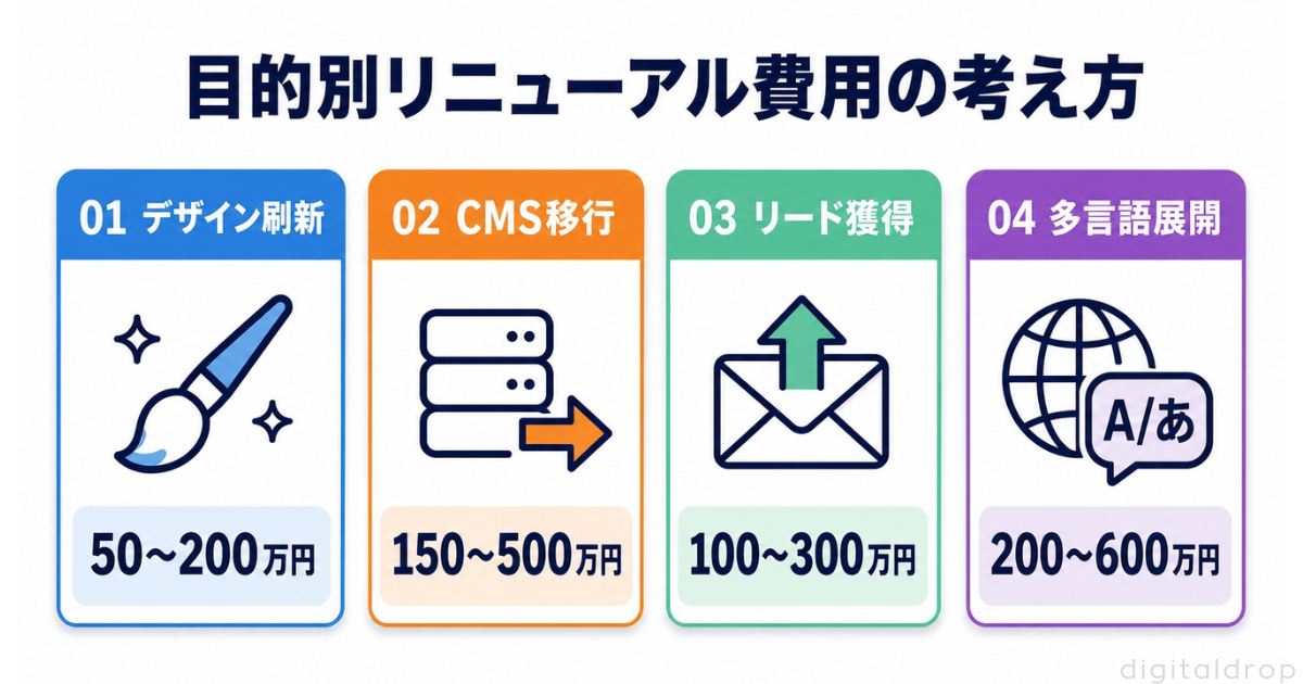 目的別に見るリニューアル費用の考え方