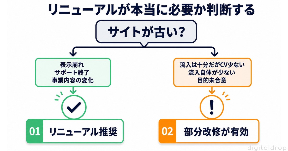リニューアルが本当に必要かを判断する