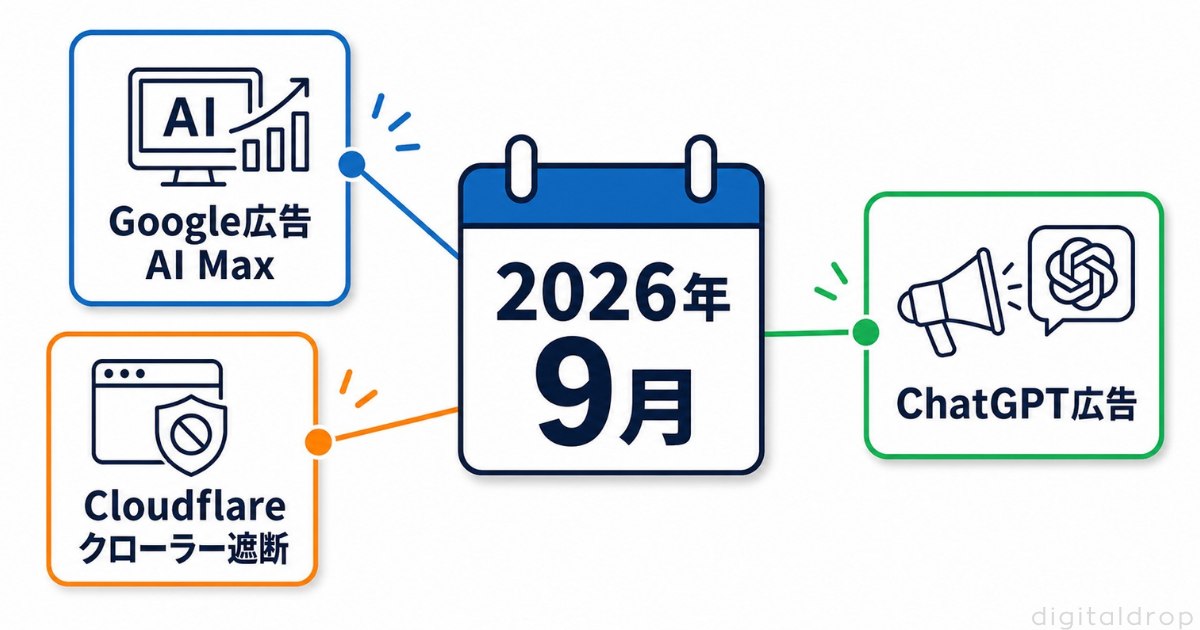 2026年9月に自動で変わる3つの領域(広告設定, 配信インフラ, AI広告面)