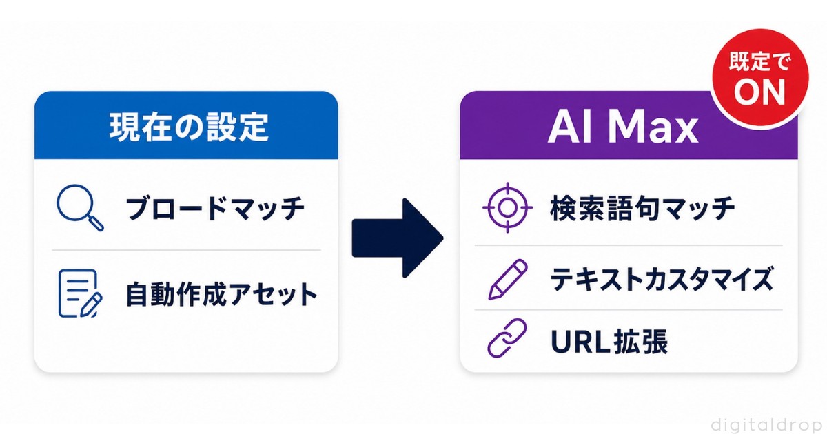 変更①(9月1〜30日):検索キャンペーンのAI Max自動移行(ブロードマッチ・自動作成アセット)