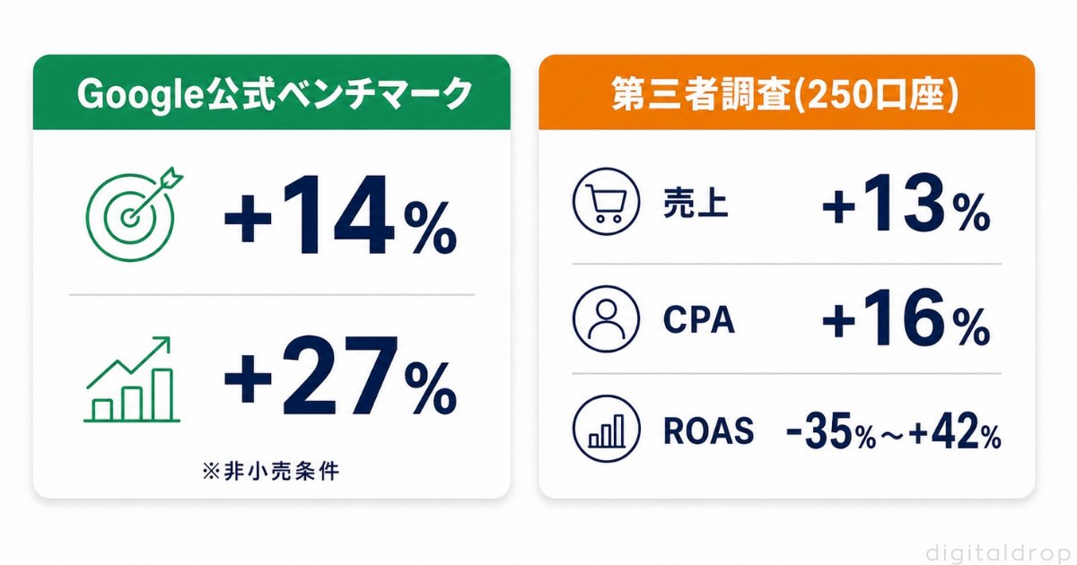 変更①(9月1〜30日):検索キャンペーンのAI Max自動移行(ブロードマッチ・自動作成アセット)