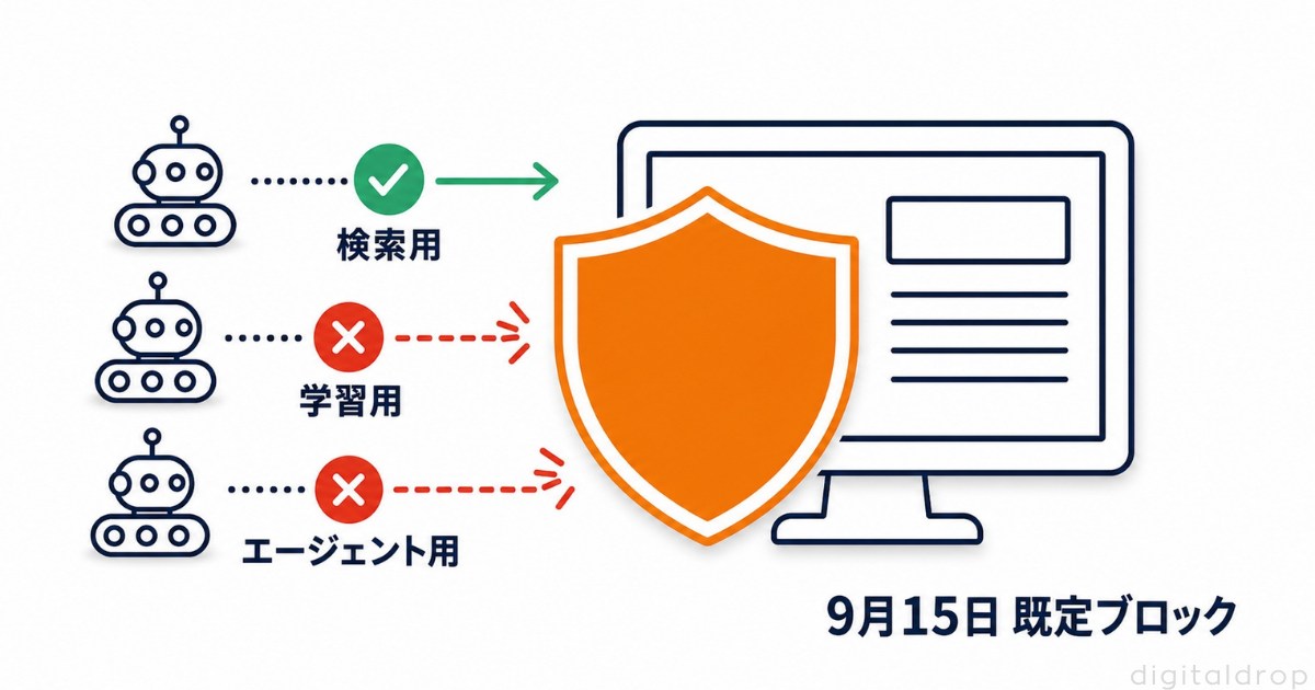 変更②(9月15日):CloudflareによるAIクローラー既定ブロック