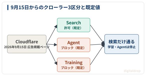 変更②(9月15日):CloudflareによるAIクローラー既定ブロック