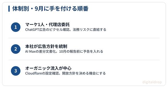 体制別:9月に優先すべき対応項目