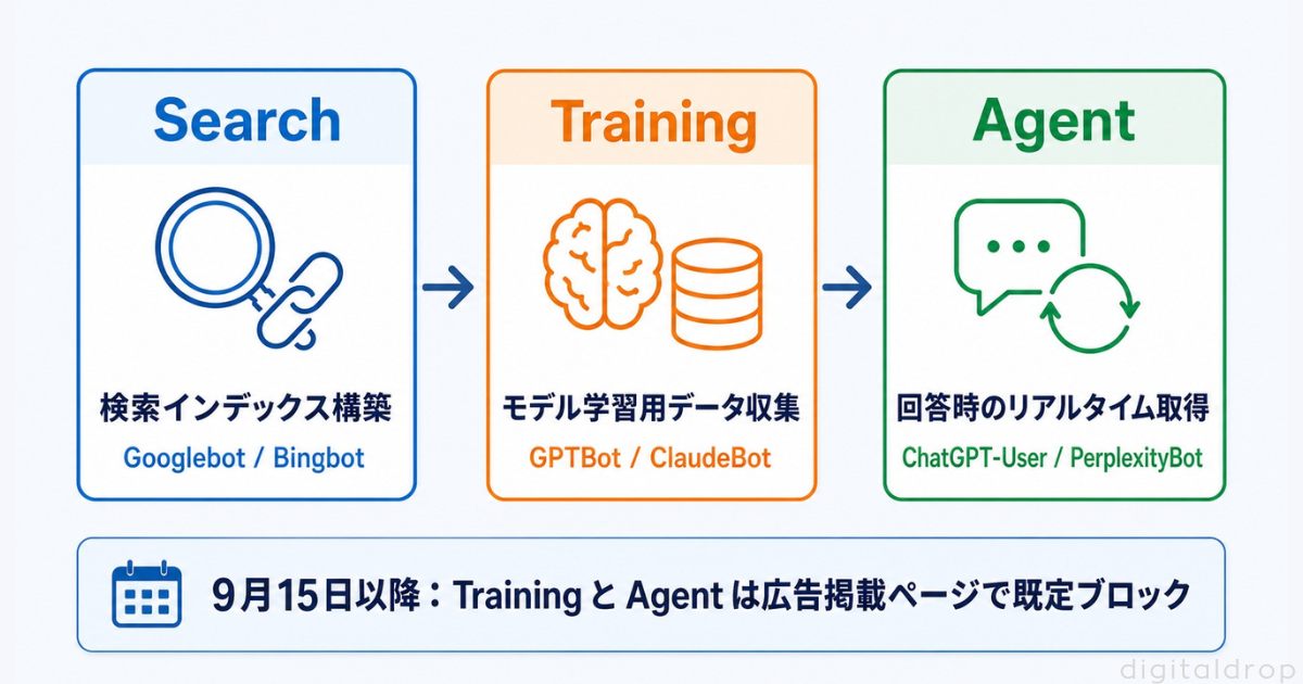2026年9月15日、Cloudflareで何が変わるのか