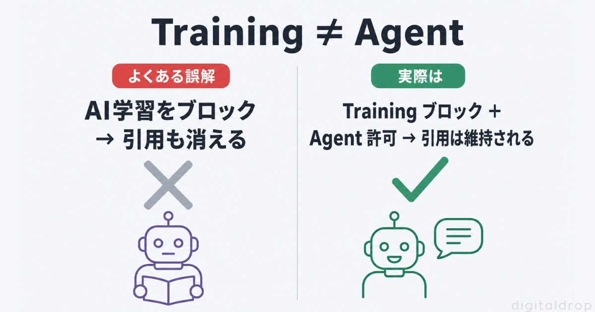 「AI学習をブロック＝AIに引用されなくなる」は誤りである