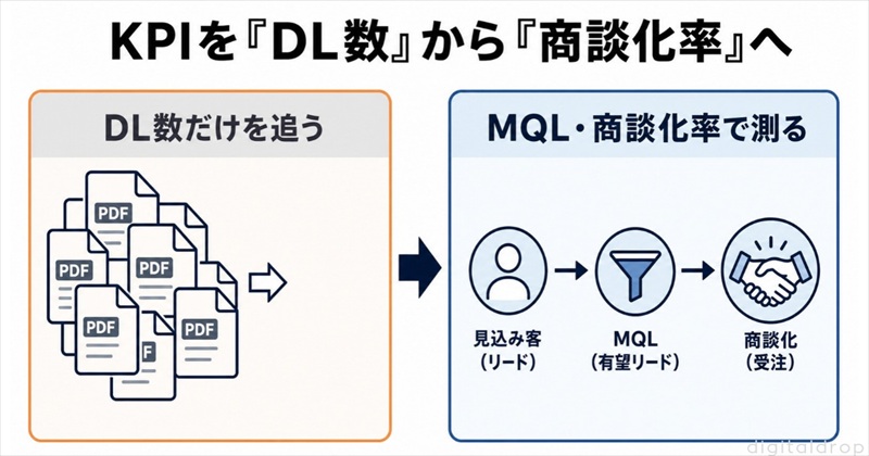 ホワイトペーパーのリード獲得は「DL数」で測った瞬間に失敗する