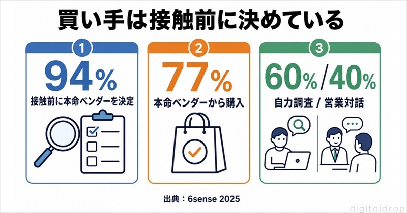 日米ベンチマーク：DL数・商談化率の相場は「定義」で3倍変わる
