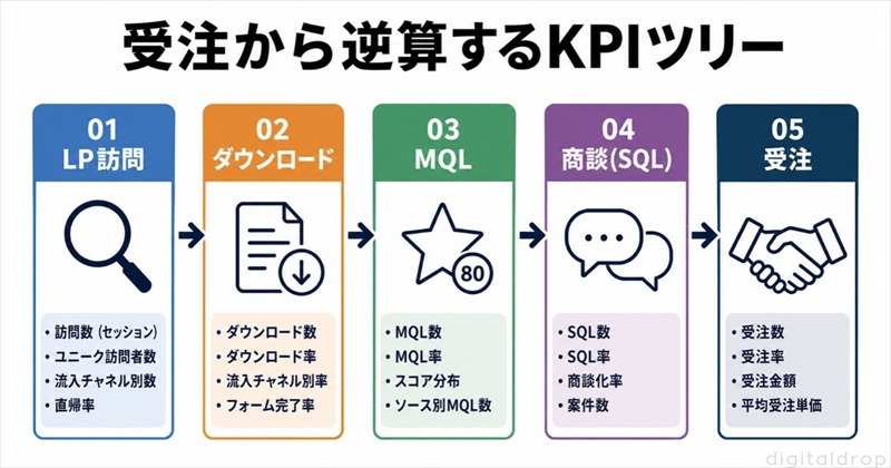 KPIツリー：受注から逆算してDL目標を決める