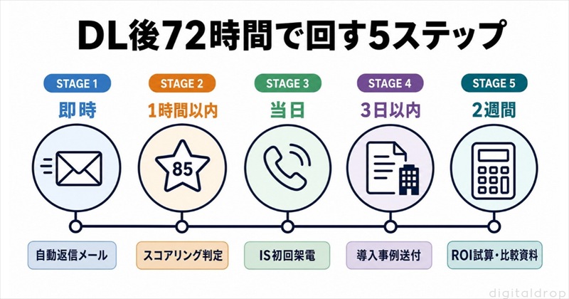 DL後のフォローが商談化率を決める：改善策トップ3の実装