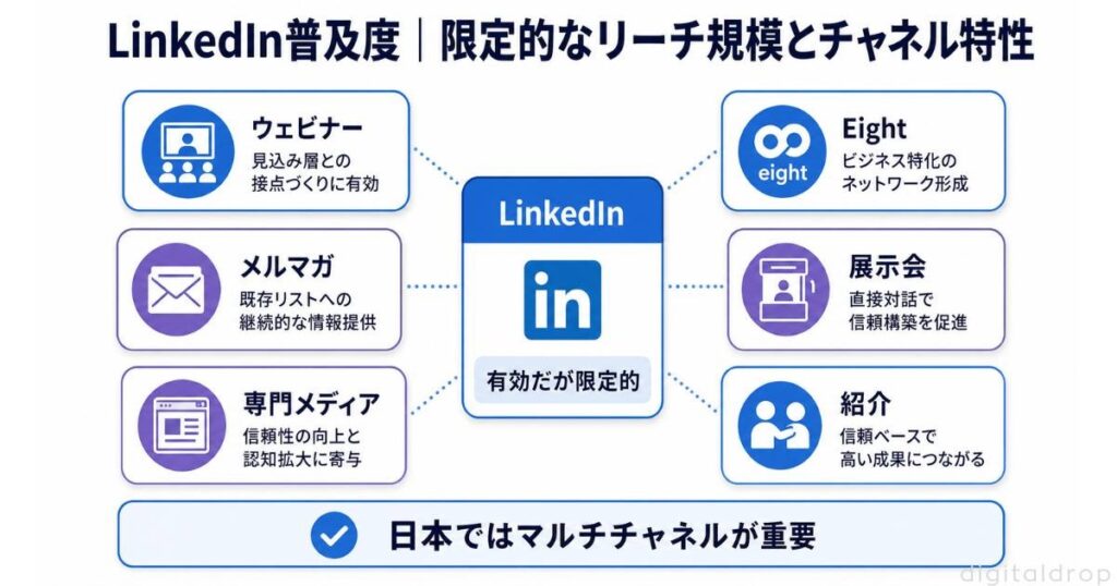事実6 LinkedIn普及度｜限定的なリーチ規模とチャネル特性